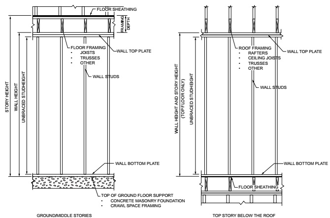 CHAPTER 6 WALL CONSTRUCTION - 2025 RESIDENTIAL CODE OF NEW YORK